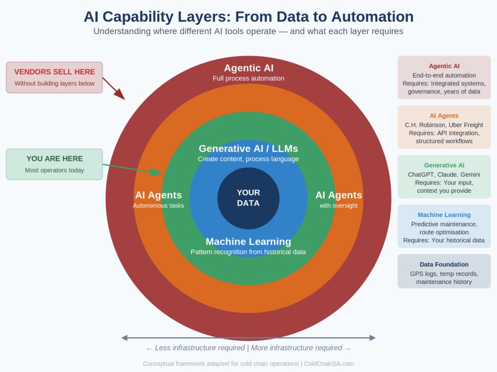 AI capability layers progress from data foundation through machine learning to full automation. Most operators currently interact at the Generative AI layer (ChatGPT, Claude), while vendors often sell solutions from the outer Agentic AI layer—without addressing the infrastructure requirements in between. Conceptual framework inspired by Luis F. Rodrigues.